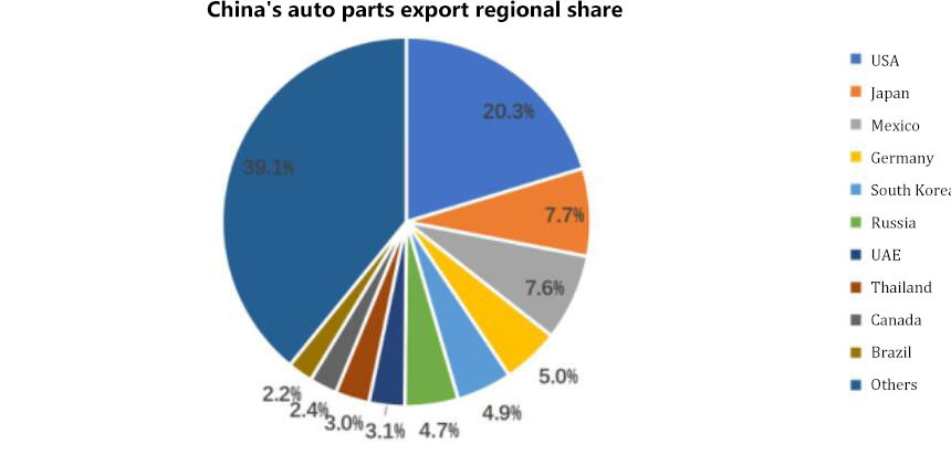 Top 10 regions with the largest increase in auto parts, Global Auto Parts 2025
