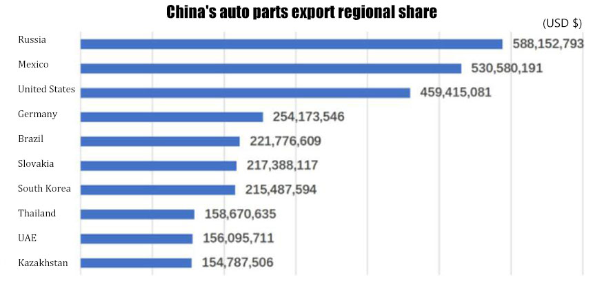 Top 10 regions with the largest increase in auto parts, Global Auto Parts 2025